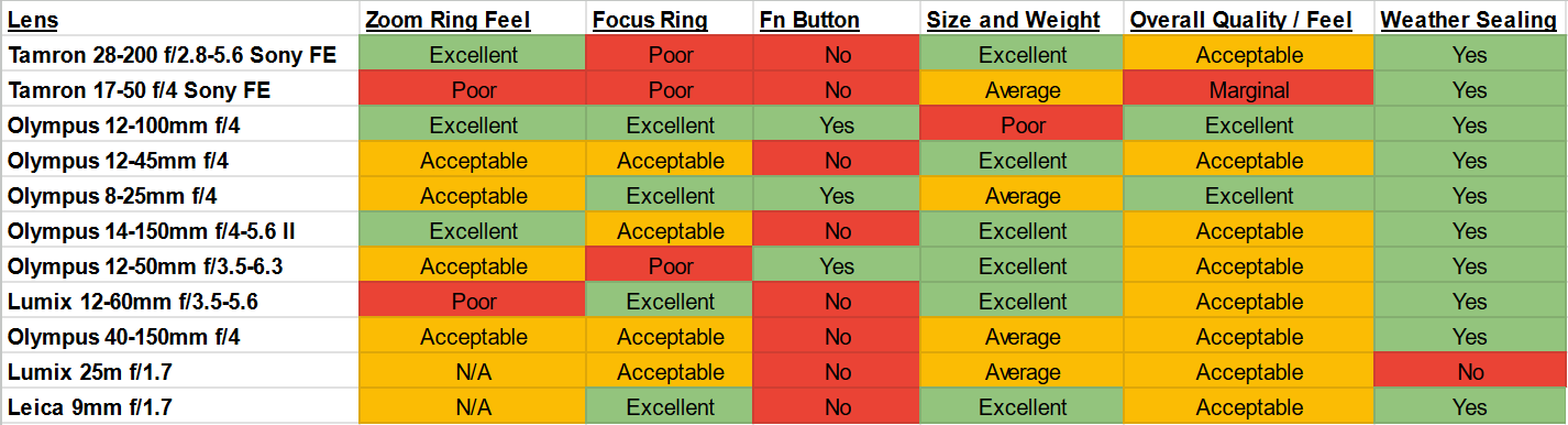 Lens Feature Comparison