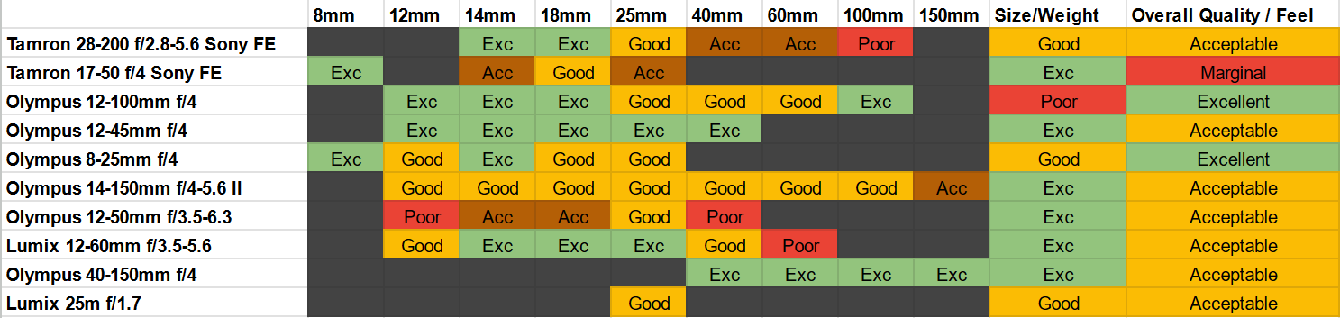 IQ and Quality Comparison Table